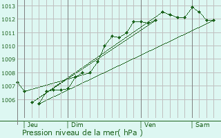 Graphe de la pression atmosphrique prvue pour Saint-Trojan-les-Bains