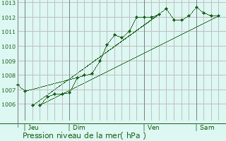 Graphe de la pression atmosphrique prvue pour Saint-Cyr-du-Doret