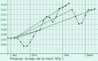 Graphe de la pression atmosphrique prvue pour Uffholtz