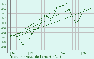 Graphe de la pression atmosphrique prvue pour Linthal