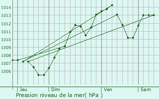 Graphe de la pression atmosphrique prvue pour Bruebach