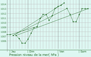 Graphe de la pression atmosphrique prvue pour Landser