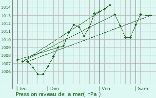 Graphe de la pression atmosphrique prvue pour Tagolsheim