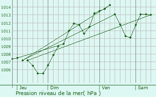 Graphe de la pression atmosphrique prvue pour Stetten