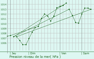 Graphe de la pression atmosphrique prvue pour Grentzingen