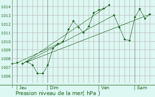 Graphe de la pression atmosphrique prvue pour Villersexel