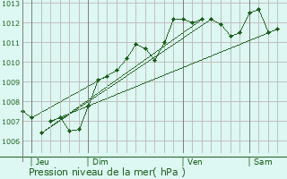 Graphe de la pression atmosphrique prvue pour Juvignac