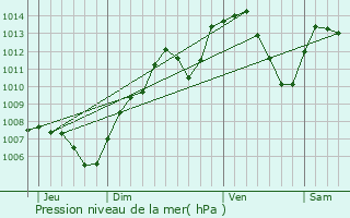 Graphe de la pression atmosphrique prvue pour Ligsdorf