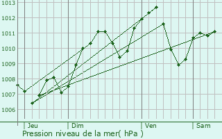 Graphe de la pression atmosphrique prvue pour Lyon