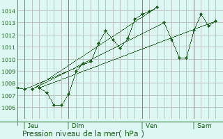 Graphe de la pression atmosphrique prvue pour La Cte