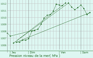 Graphe de la pression atmosphrique prvue pour Niort