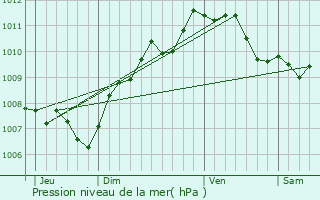 Graphe de la pression atmosphrique prvue pour Chtillon-sur-Indre