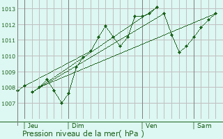 Graphe de la pression atmosphrique prvue pour Cosne-Cours-sur-Loire