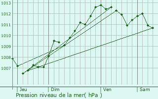 Graphe de la pression atmosphrique prvue pour Sanary-sur-Mer