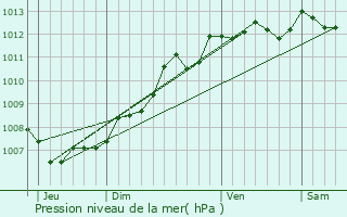 Graphe de la pression atmosphrique prvue pour Saint-Denis-du-Pin