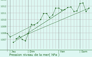 Graphe de la pression atmosphrique prvue pour Marseillan