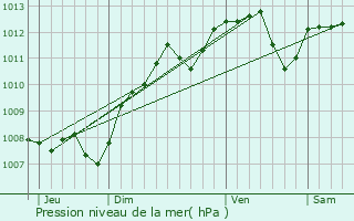 Graphe de la pression atmosphrique prvue pour Parpeay