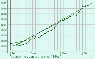 Graphe de la pression atmosphrique prvue pour Hulshout