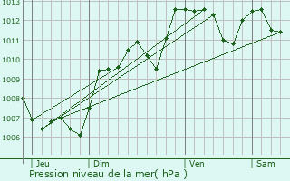 Graphe de la pression atmosphrique prvue pour Caumont-sur-Durance