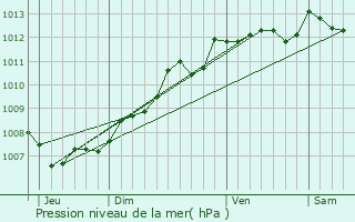 Graphe de la pression atmosphrique prvue pour Vnrand