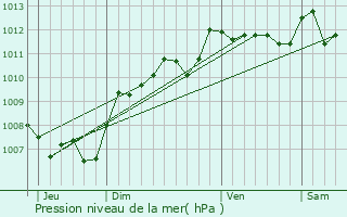 Graphe de la pression atmosphrique prvue pour Pzenas