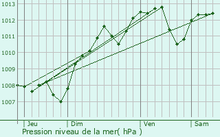 Graphe de la pression atmosphrique prvue pour Anjouin