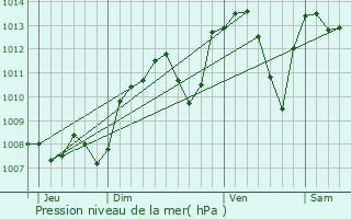 Graphe de la pression atmosphrique prvue pour Villefontaine