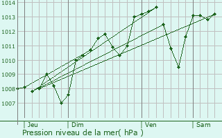 Graphe de la pression atmosphrique prvue pour Le Creusot