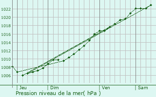 Graphe de la pression atmosphrique prvue pour Zelzate