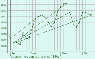 Graphe de la pression atmosphrique prvue pour Chambry