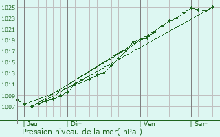 Graphe de la pression atmosphrique prvue pour Grand-Fort-Philippe