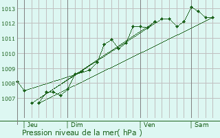 Graphe de la pression atmosphrique prvue pour Berneuil