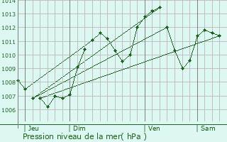 Graphe de la pression atmosphrique prvue pour Chne-en-Semine
