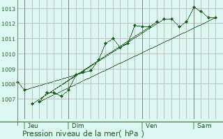 Graphe de la pression atmosphrique prvue pour Villars-les-Bois