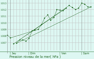 Graphe de la pression atmosphrique prvue pour Villemorin