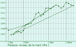 Graphe de la pression atmosphrique prvue pour Bagnizeau