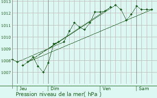 Graphe de la pression atmosphrique prvue pour Lureuil