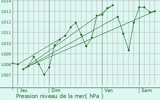 Graphe de la pression atmosphrique prvue pour Villeurbanne