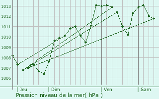 Graphe de la pression atmosphrique prvue pour Valras