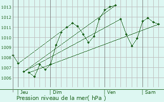 Graphe de la pression atmosphrique prvue pour Marcellaz-Albanais