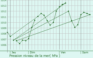 Graphe de la pression atmosphrique prvue pour Chessenaz