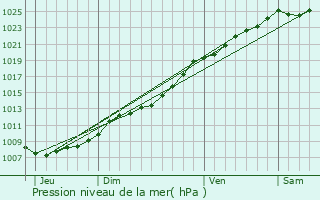 Graphe de la pression atmosphrique prvue pour Coulogne