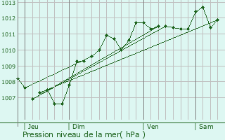 Graphe de la pression atmosphrique prvue pour Sauvian