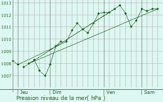 Graphe de la pression atmosphrique prvue pour Buzanais