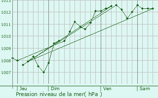 Graphe de la pression atmosphrique prvue pour Fontgombault