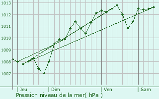 Graphe de la pression atmosphrique prvue pour Chzelles