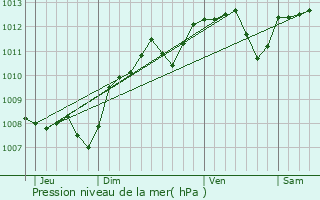 Graphe de la pression atmosphrique prvue pour Brion