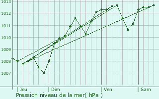 Graphe de la pression atmosphrique prvue pour Saint-Valentin