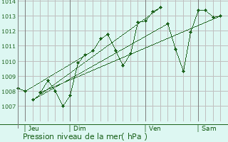 Graphe de la pression atmosphrique prvue pour Pierre-Bnite