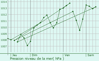 Graphe de la pression atmosphrique prvue pour Charnay-ls-Mcon